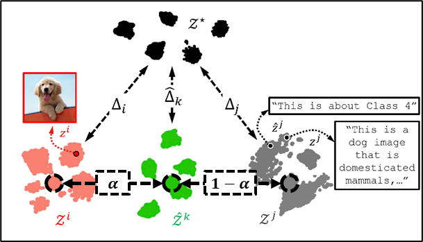 이번 연구에서 선보인 synergestic multimodal learning 알고리즘. 한 모달리티(이미지 모달리티, 빨간색)를 학습할 때, 다른 모달리티(언어 모달리티, 회색)의 도움을 받아 학습을 진행할 시에, 두 모달리티의 정보를 모두 포함하는 학습(초록색)이 가능하다. 이를 통해, 모든 모달리티의 특성을 잘 반영하는 방향(검정색)으로 학습할 수 있다. 연구그림=UNIST