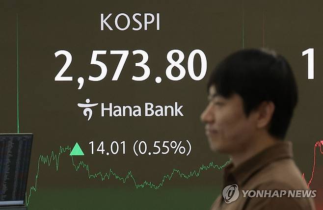 코스피 상승 마감 (서울=연합뉴스) 김인철 기자 = 7일 서울 중구 하나은행 딜링룸 현황판에 코스피 지수 등이 표시되고 있다.
이날 코스피 지수는 전 거래일 대비 14.01포인트(0.55%) 오른 2,573.80에, 코스닥은 0.95포인트(0.13%) 오른 722.81에 장을 마감했다.
원/달러 환율 주간 거래 종가는 전날보다 7.3원 내린 1,398.0원에 거래를 마쳤다. 2025.5.7 yatoya@yna.co.kr