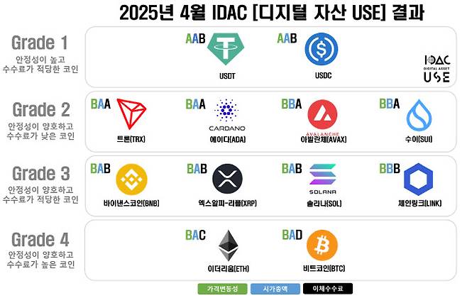 국제디지털자산위원회가 발표한 올해 4월 ‘디지털 자산 USE’ 결과.(자료=국제디지털자산위원회)