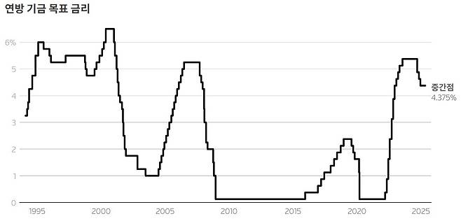 연방 기금 목표 금리 <출처=로이터 기사 갈무리>