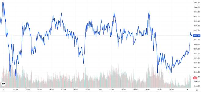 TV 국제 금시세(금값) 0.22% 하락 (3384달러)