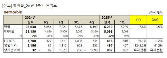 넷마블 실적 참고자료