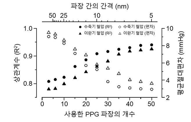 초분광 PPG의 혈압 추정 정확도. PPG 신호의 개수에 따른 혈압 추정의 상관계수(R2)와 평균절대편차(mean absolute difference)의 경향성. KAIST