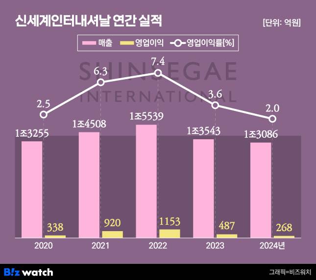 신세계인터내셔날 연간 실적 /그래픽=비즈워치