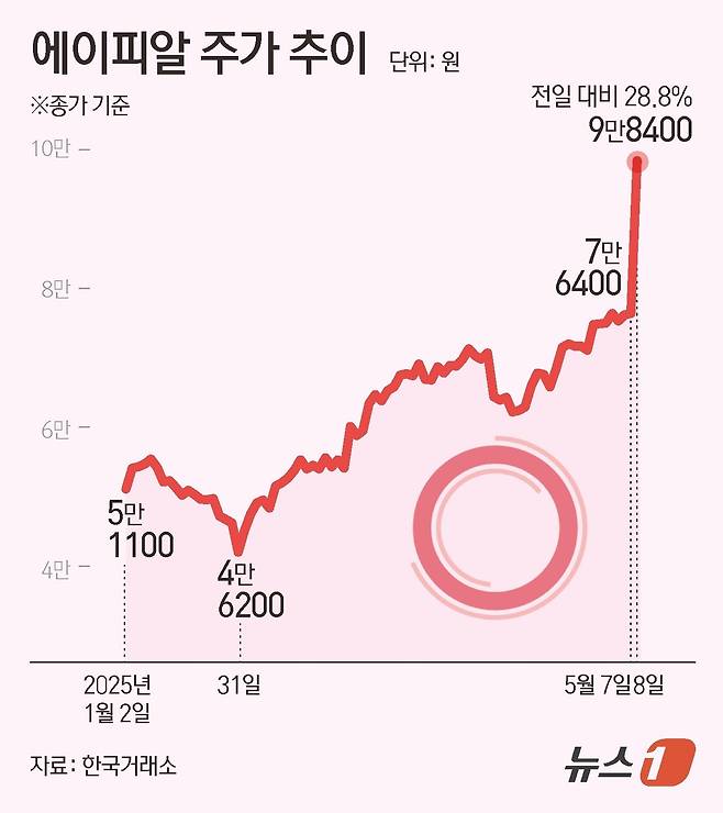 에이피알 주가 추이. ⓒ News1 김초희 디자이너