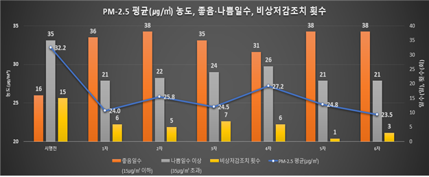 ▲계절관리제 기간 초미세먼지 농도 ⓒ인천광역시