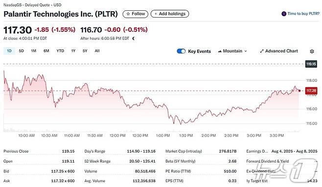 팔란티어 일일 주가 추이 - 야후 파이낸스 갈무리