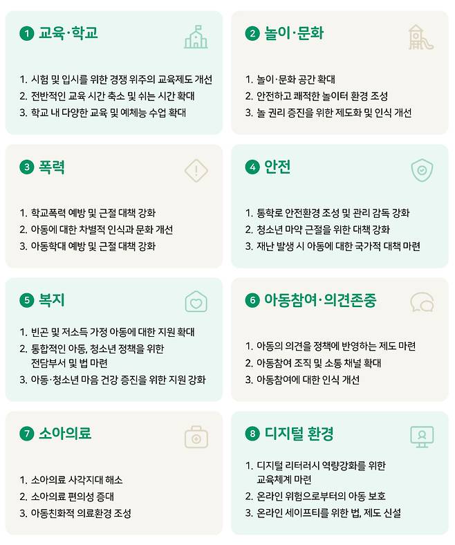 21대 대선을 앞두고 주요 정당에 전달된 '아동이 바라는 아동 정책' 24개. 자료 초록우산