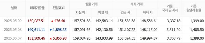 오늘 금값시세, 금값 추이 ©신한은행(오늘의 금시세, 국제 금가격, 금값, 금값시세한돈)