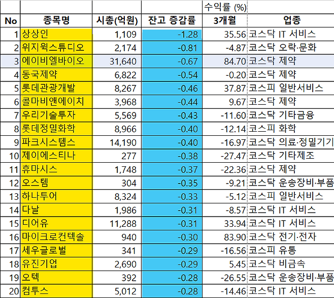 공매도가 줄어든 종목