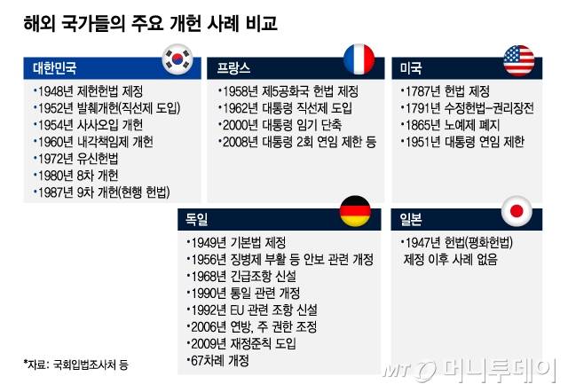 해외 국가들의 주요 개헌 사례 비교/그래픽=김지영