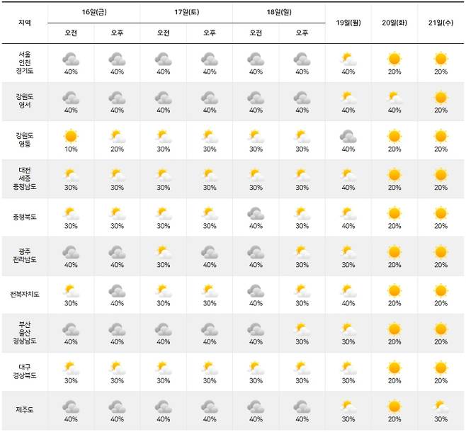 ⓒ기상청: 주간날씨 예보