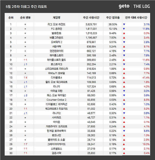 ▲ 5월 2주차 전국 PC방 게임 순위 (자료제공: 더로그)