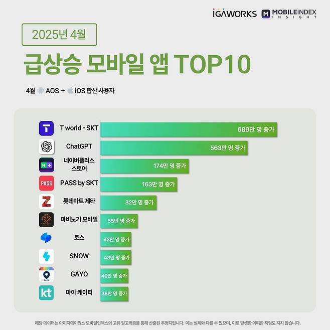 4월 급상승 모바일 앱 순위 <사진=아이지에이웍스 모바일인덱스>