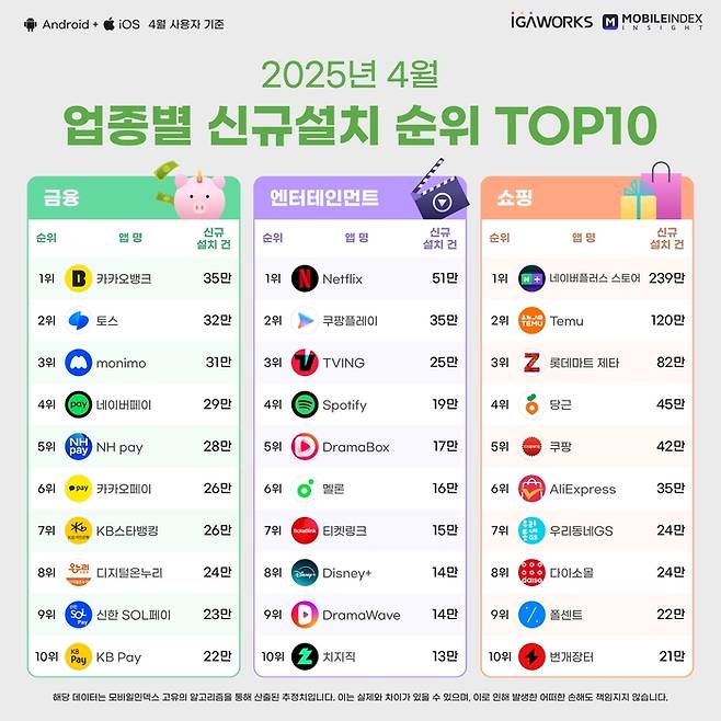 4월 업종별 신규설치 모바일 앱 순위 <사진=아이지에이웍스 모바일인덱스>