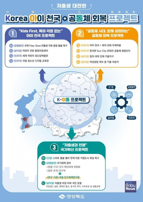 경북도는 새 정부 국정과제에 반영할 저출생 극복 핵심사업인 'Korea 아이 천국 + 공동체 회복 프로젝트(이하 K-아동 프로젝트)'를 발굴했다. ⓒ경북도