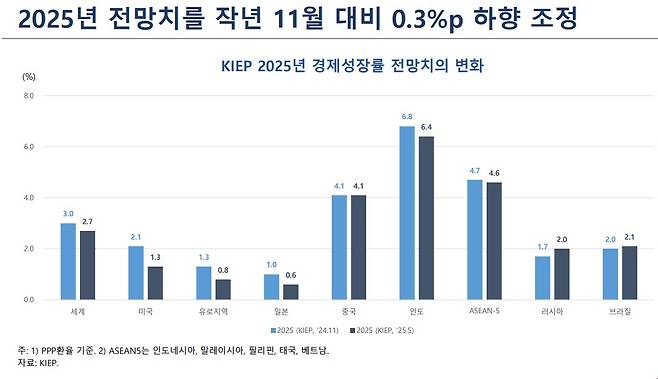 (대외경제정책연구원 제공)