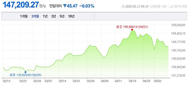 오늘 금값시세, 금값 추이 ©신한은행(오늘의 금시세, 국제 금가격, 금값, 금값시세한돈)