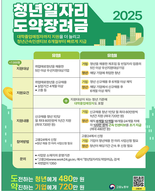 "취업난 심각" 청년일자리도약장려금 추가편성.. 70