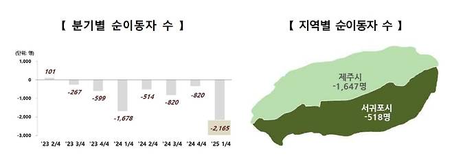 통계청 제주사무소 제공
