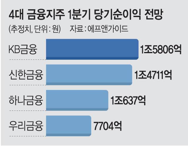 4대 금융지주 1분기 호실적에도 주가는 약세 ‘한숨’