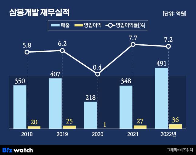 삼봉개발 재무실적(2018~2022)