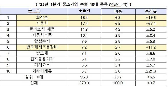 (자료=중소벤처기업부)
