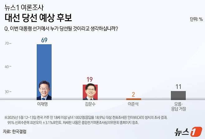 ⓒ News1 윤주희 디자이너