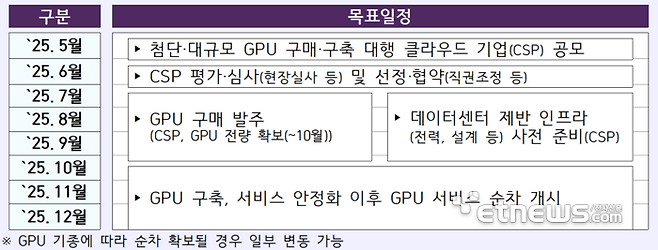 정부 첨단 그래픽처리장치(GPU) 구매·구축 일정. 과학기술정보통신부 제공