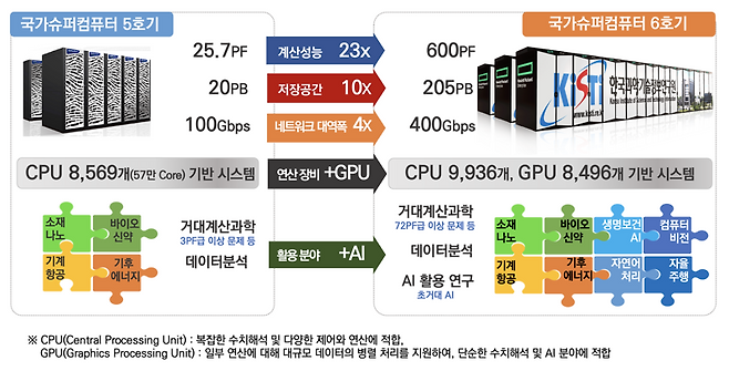 슈퍼컴 5호기와 6호기 비교 이미지. 과학기술정보통신부 제공