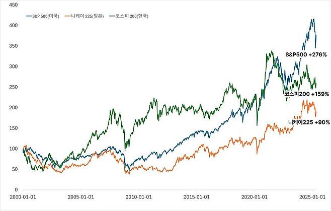 미국 S&P500, 한국 코스피200, 일본 닛케이225 수익률 비교(2000.01~2025.04, 각 대표지수 시작점을 100으로 설정) / 출처=케이이티에프