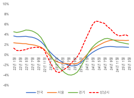 지역별 아파트 월세가격 전년동월대비 변화표. 빨간 점선이 성남시 . /성남시정연구원 제공