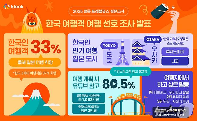 한국 여행객 여행 선호 조사 인포그래픽(클룩 제공)