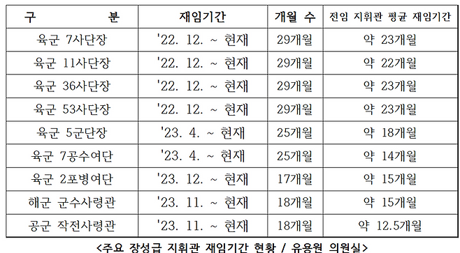 주요 장성급 지휘관 재임기간 현황 ⓒ유용원 국민의힘 의원실