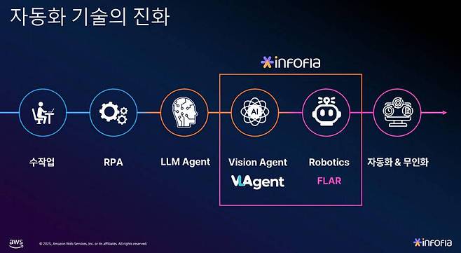 인포플라에서 소개한 자동화 기술의 진화 / 출처=IT동아