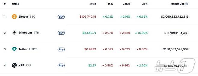 이 시각 현재 주요 암호화폐 시황 - 코인마켓캡 갈무리