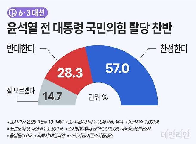 데일리안이 여론조사공정㈜에 의뢰해 지난 13~14일 무선 100% ARS 방식으로 '윤 전 대통령이 국민의힘을 탈당하는 것에 대해 어떻게 생각하느냐'라는 질문에 57.0%가 '찬성한다'고 답했다. 반면 '반대한다'의 응답은 28.3%, '잘 모르겠다'는 14.7%로 집계됐다. ⓒ데일리안 박진희 그래픽디자이너