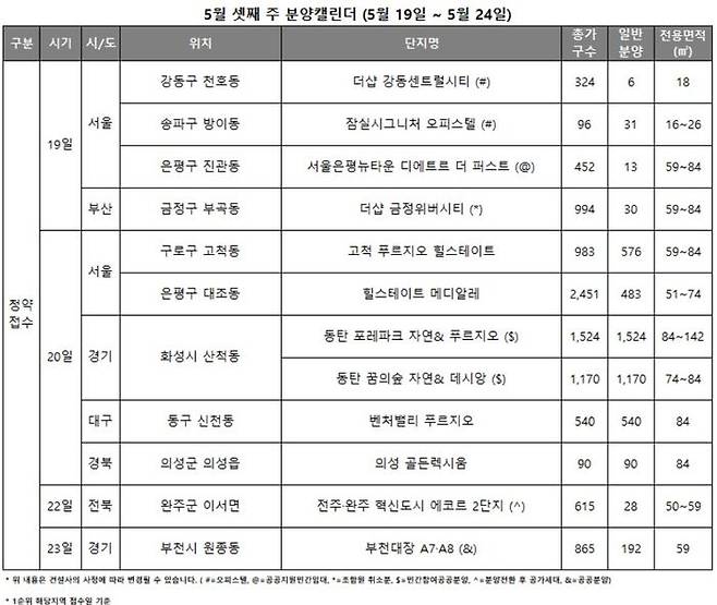 모델하우스 오픈 예정 단지는 없으며 당첨자 발표는 ‘교산 푸르지오 더 퍼스트’ 등 5곳, 정당 계약은 18곳에서 진행될 예정이다.ⓒ리얼투데이
