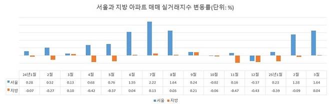자료 : 한국부동산원