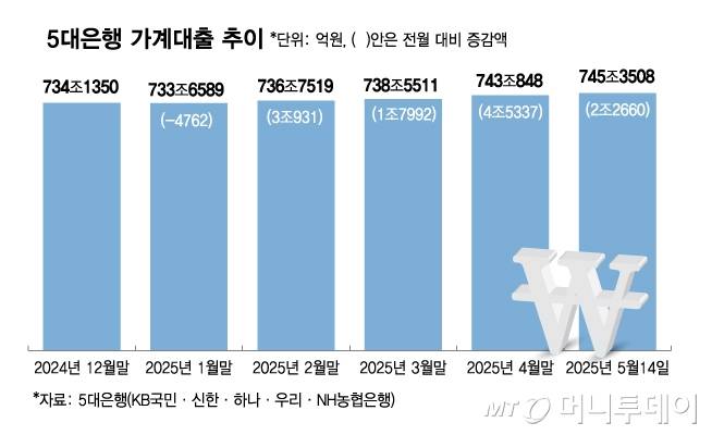5대은행 가계대출 추이/그래픽=김다나