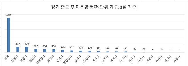 자료 : 경기도