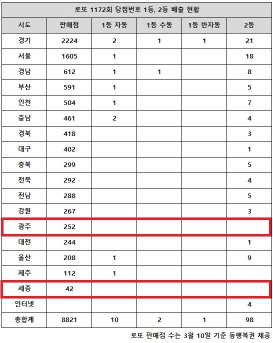 동행복권이 17일 추첨한 로또 1172회 당첨번호 조회 결과 1등은 13명, 2등은 98게임이다. 전국 17개 시도 중 광주 세종 지역에서는 로또 고액(1,2등) 당첨 판매점이 단 한 곳도 나오지 않았다.