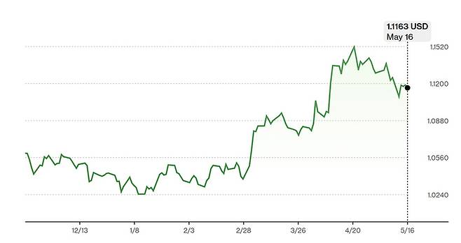 최근 유로·달러 환율 추이(단위=유로 대비 달러) ※자료:블룸버그 통신