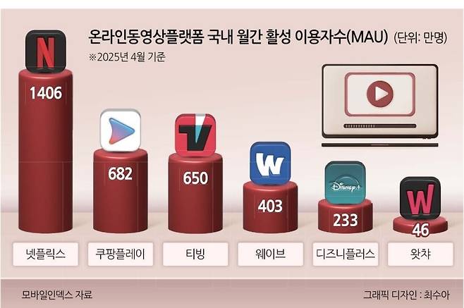 OTT 가운데도 넷플릭스 블랙홀 현상이 갈수록 더하고 있다.