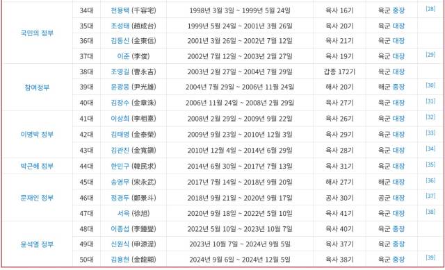 자료: 나무위키, 국가공무원인재개발원