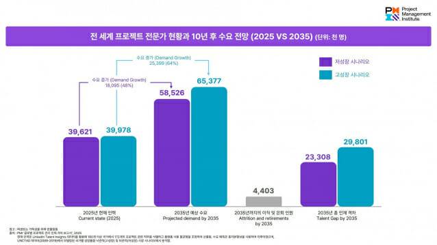 전 세계 프로젝트 전문가 현황과 10년 후 수요 전망