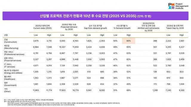 산업별 프로젝트 전문가 현황과 10년 후 수요 전망