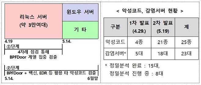 민관합동조사단 조사 결과(자료=과학기술정보통신부)