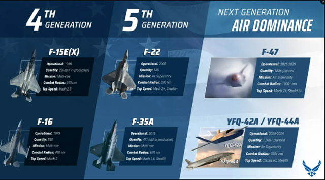 데이비드 앨빈 미국 공군참모총장이 5월 14일 자신의 SNS에 미군이 개발 중인 6세대 전투기 F-47 세부사항을 공개했다. X캡처