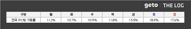 ▲ 5월 3주차 전국 PC방 가동률 (자료제공: 더로그)
